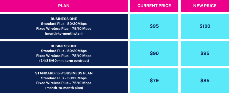 New businesss nbn® plan prices