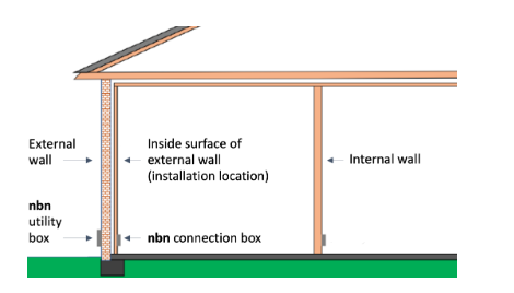 Equipment Location Requirements for FTTP Upgrade