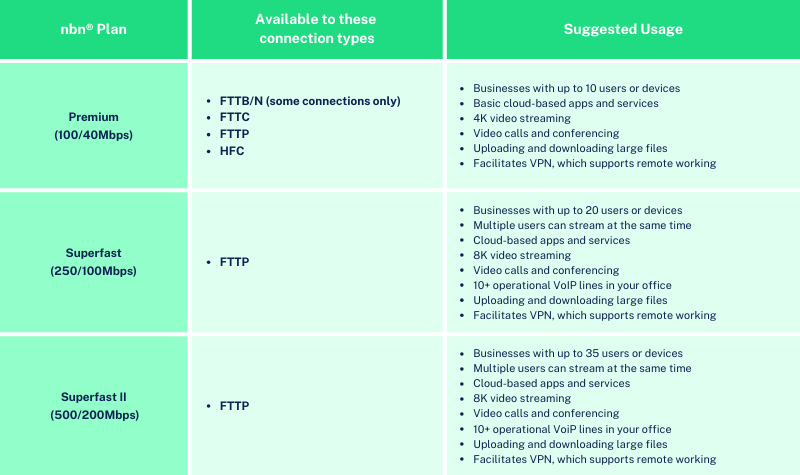 Higher Speed Business nbn Plan Inclusions