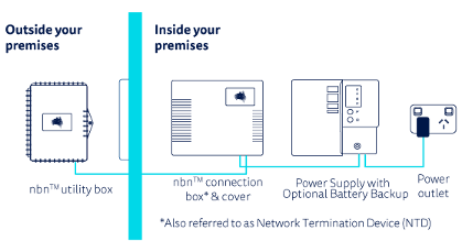 Network Equipment for Fibre Upgrade